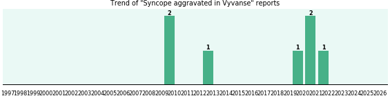 Could Vyvanse cause Syncope aggravated? Could Vyvanse cause Syncope aggravated?
